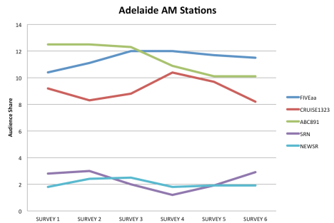 The performance of Adelaide's AM stations this year