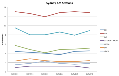 The year-to-date performance of Sydney's AM networks