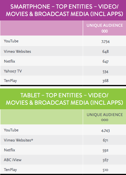 Note: Entities marked with an asterisk (*) do not meet minimum sample size standards and may exhibit significant variability month-to-month. Source: Nielsen Mobile Ratings Preview Data (Ppl 18+)