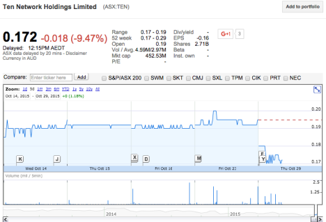 Ten share price