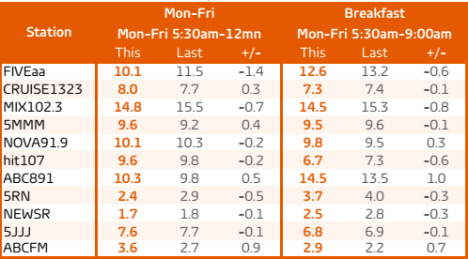 Adelaide Mon-Fri and breakfast share, survey 7 2015. Source: GfK