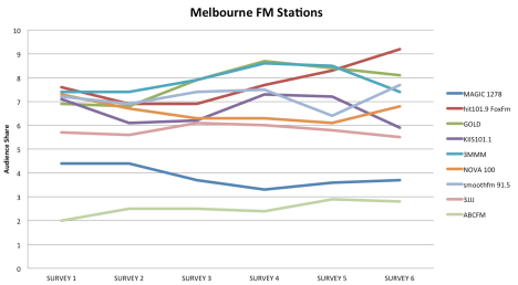 Melbourne Radio Ratings