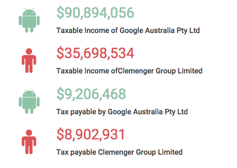 Ad agency Clemenger Group paid the same tax as Google in 2013-14 according to tax office