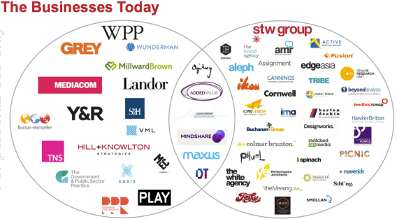 Competition regulator gives green light for WPP’s merger with STW Group