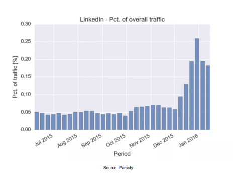 Digiday graph for LinkedIn