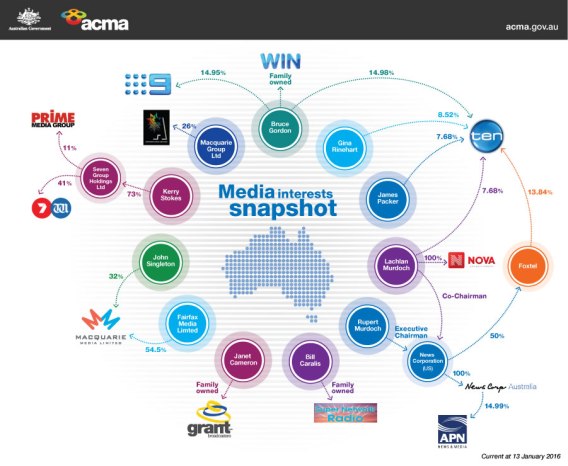 Watchdog ACMA launches new interactive guide to media ownership in Australia