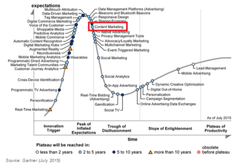 gartner content marketing hypercycle