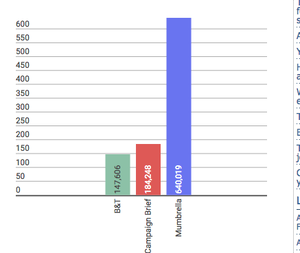B&T publishes online numbers for first time, leaving AdNews as lone audit holdout