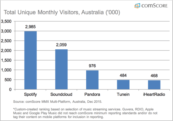 Music streaming players Spotify and Pandora look to turn media buying conversations from radio to audio with new audience data