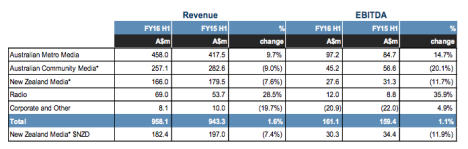 Note: *Australian Community Media and New Zealand Media - Revenue includes external printing revenue (only includes in the segment slide)