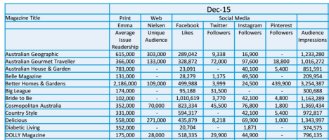 Magazine Media 360's latest numbers Source: MPA. Click to enlarge. 