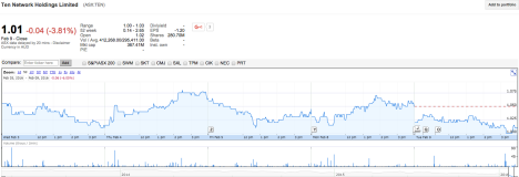 Ten share price