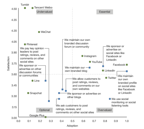 Twitter APAC Forresters Q4 Survey