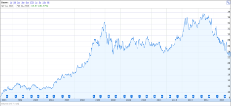 Woolworths share price 2001-2016