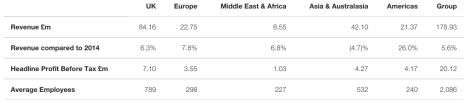 M&C Saatchi's 2015 results by region (click to enlarge)