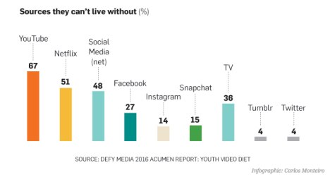 Millennials and video viewing