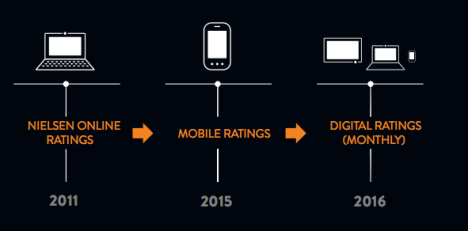 Nielsen Digital Ratings