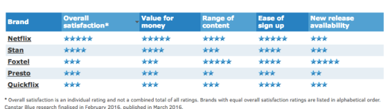 Netflix and Stan beat Foxtel for customer satisfaction and value for money in new poll