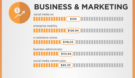 SEMrush-Google-most expensive ad words-business