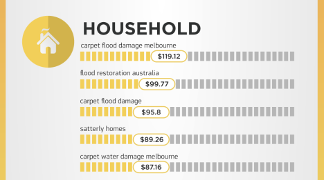 SEMrush-Google-most expensive ad words-household