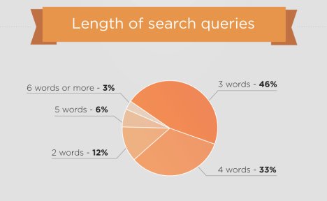 SEMrush-Google-most expensive ad words-length search queries