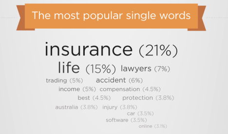 SEMrush-Google-most expensive ad words-single-words