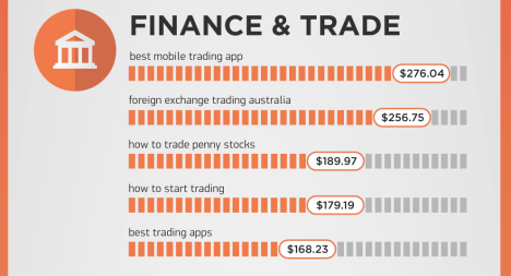 SEMrush-Google most expensive keywords- finance and trade