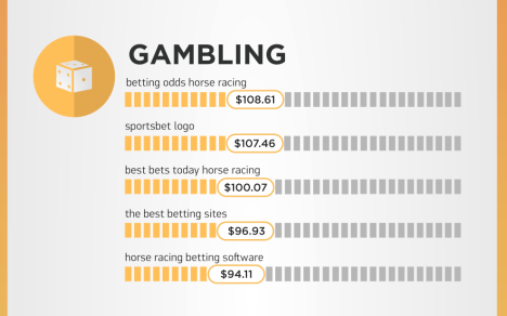 SEMrush-Google most expensive keywords-gambling