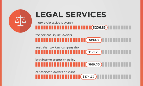 SEMrush-Google most expensive keywords-legal