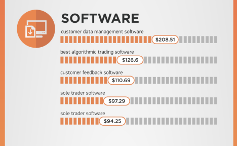 SEMrush-Google most expensive keywords-software