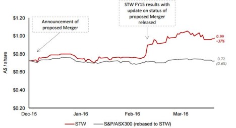 Source: STW Communications Group EGM/IRESS at April 1 2016