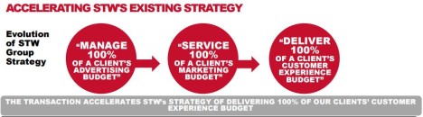 The new WPP AUNZ aims to own 100% of client budgets