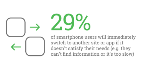 Google progressive web apps - 29 per cent
