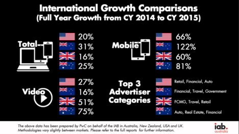 IAB mobile figures