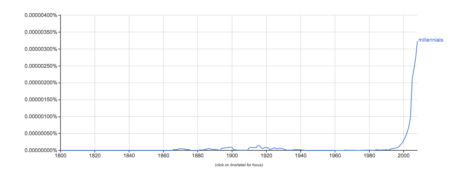 John Dawsom millennials graph - source Google Ngram