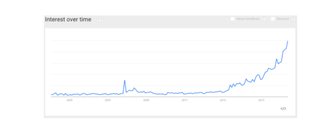 John Dawson - interest over time graph