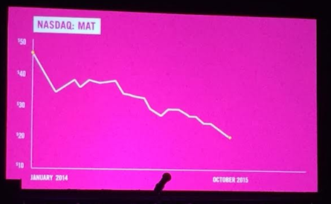 Mattel shareprice 2014-15