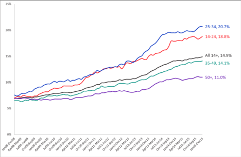 Number of Australians reporting they don't watch TV. Source: Roy Morgan