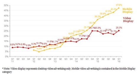 Source: IAB/PWC. 
