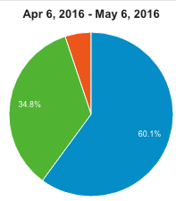 analytics april mobile desktop