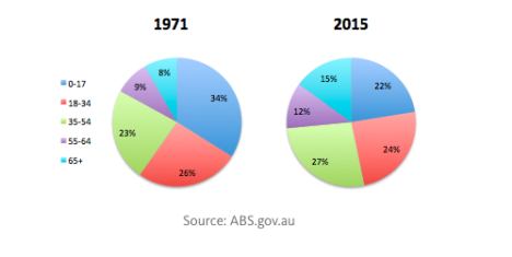 john dawson 2 pie graphs - source ABS