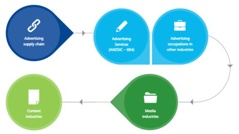 Advertising employment supply chain means more than 200,000 benefit from advertising 
