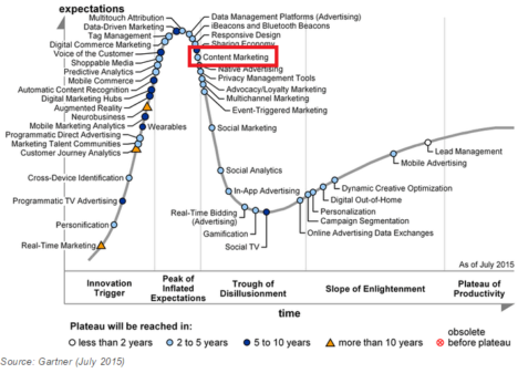 Gartners-Hype-Cycle-graph-illo