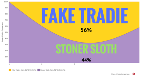 Share of Voice - sloth v tradie