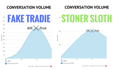 conversation volume - tradie v sloth