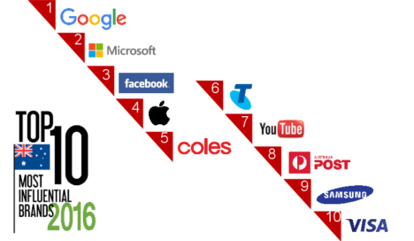ipsos top brands 2016