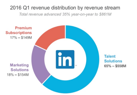 linked in profit wheel graphic