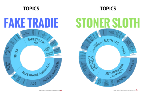 topics graph - sloth v tradie