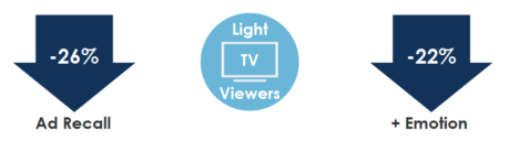 videology survey ad recall 15 second ads light viewers