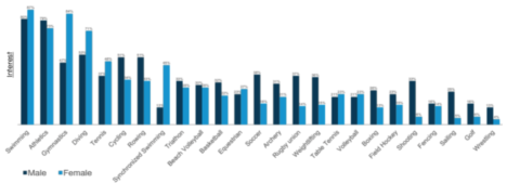 Popular Olympics sports in males and females